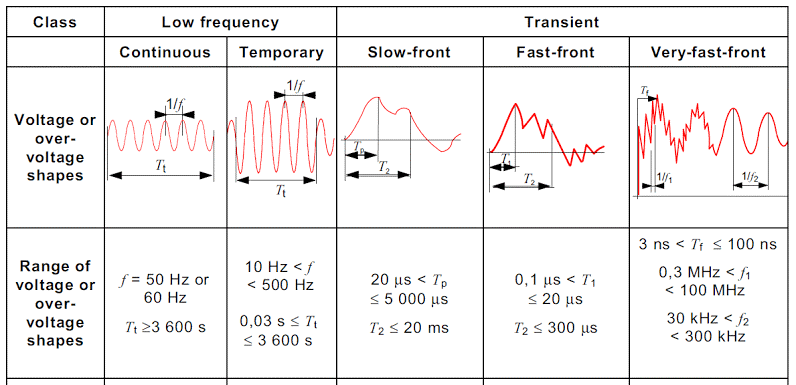 EMT Model Validation Study