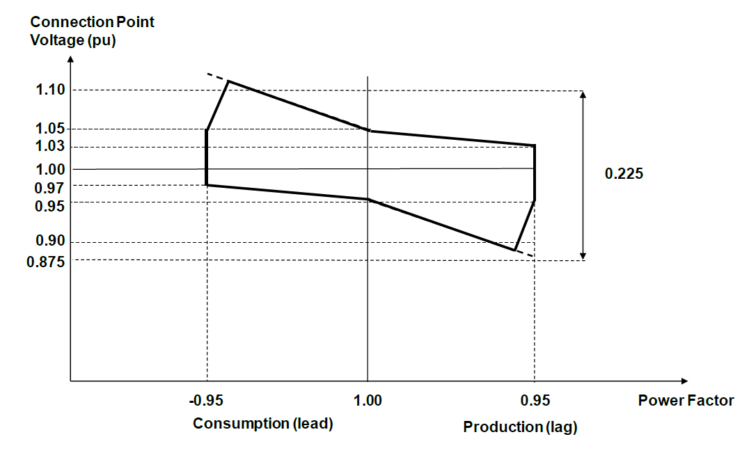 RMS Model Validation Study
