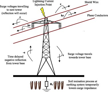 Insulation Coordination Study