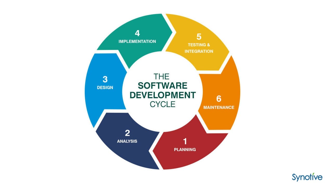 Software Development Life Cycle (SDLC)